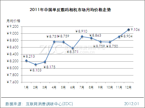 单反镜头维修价格_佳能单反镜头价格_单反价格走势