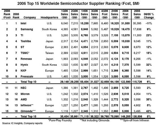 2006����:Intel�̾���� AMD������13ͼƬ����,ͼ2-ZOL�йش����ߵ�2��