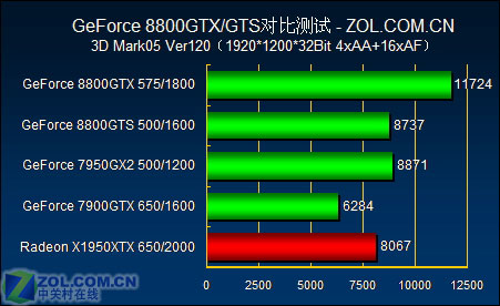 DX10ʱ���Ŀ��� XFX 8800GTX/GTS����ͼƬ����,ͼ5-ZOL�йش����ߵ�5��