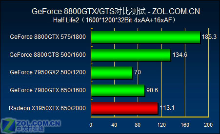 DX10ʱ���Ŀ��� XFX 8800GTX/GTS����ͼƬ����,ͼ3-ZOL�йش����ߵ�3��