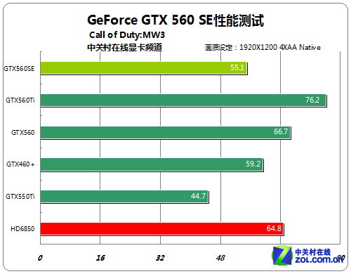 40nmյľ GTX560SEܲԱ 