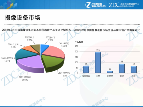 2012年2月中国摄像设备市场分析报告