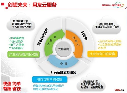 真相:用友云服务平台矛头直击合作伙伴