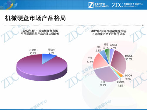 2012年3月中国硬盘市场分析报告