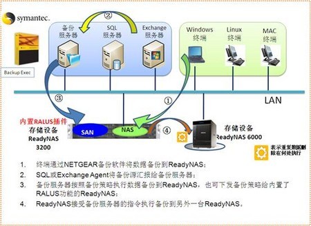 NETGEAR 基于磁盘的备份恢复方案
