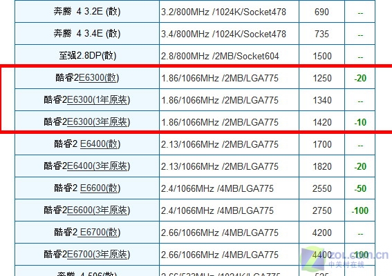 ��ʡ2000Ԫ ���E6300��Ƶ����E6700ͼƬ����,ͼ2-ZOL�йش����ߵ�2��