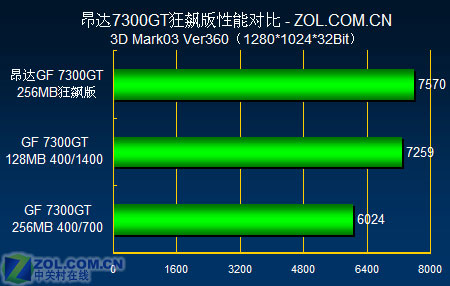599Ԫ�Կ�ȫ������ ����������7300GTͼƬ����,ͼ5-ZOL�йش����ߵ�5��