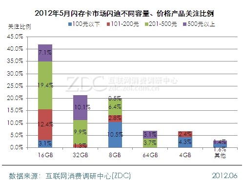 2012年5月中国闪存卡市场分析报告