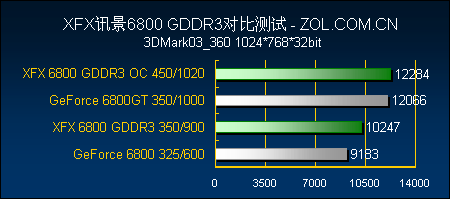 独一无二 XFX DDR3版6800性能大爆发