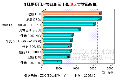 数码相机厂商价格战前四大品牌影响不大