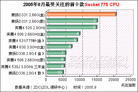 p4超越赛扬d最受关注十款775针cpu