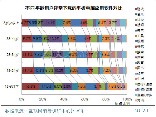 2012年中国移动互联网用户调查报告(平板电脑软件篇)