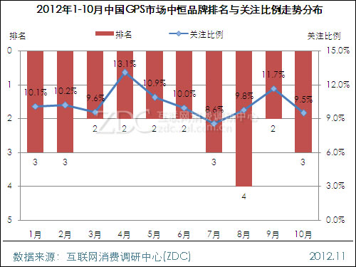 gps排名_gps定位图片(3)