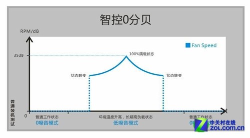 行业首创 长城曝“智能温控0分贝”技术 