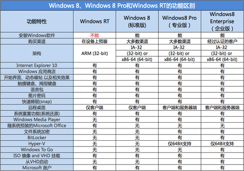 Windows 8�汾�Ա� �ĸ��ʺ��㣿 