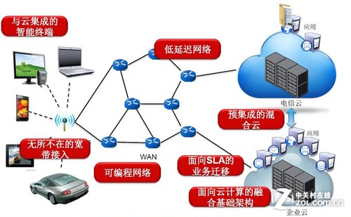 云迁移方案