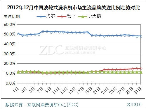 2012年12月中国波轮式洗衣机市场分析报告