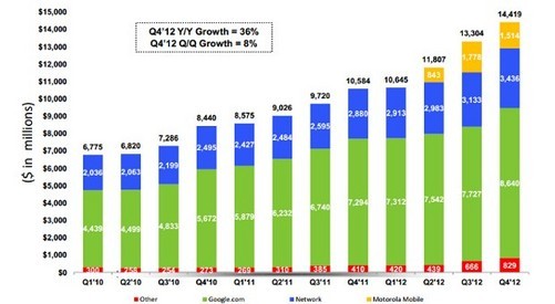 google 2012年q4财报柱状图(图片来自engadge)