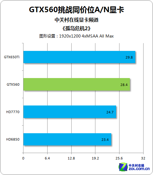 ɲ£ GTX560սͬA/NԿ 
