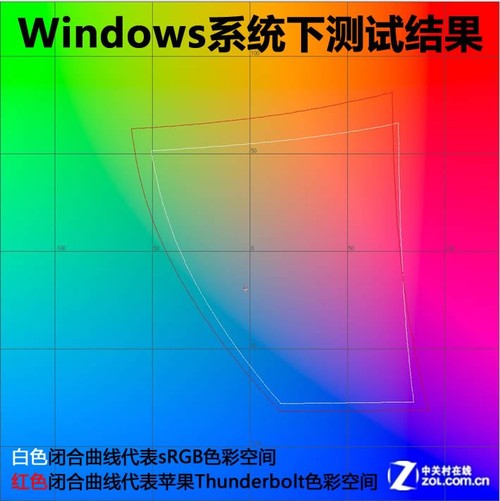 神话靠谱吗 苹果Thunderbolt深度体验 