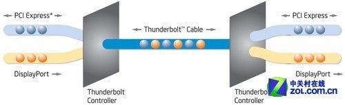 神话靠谱吗 苹果Thunderbolt深度体验 