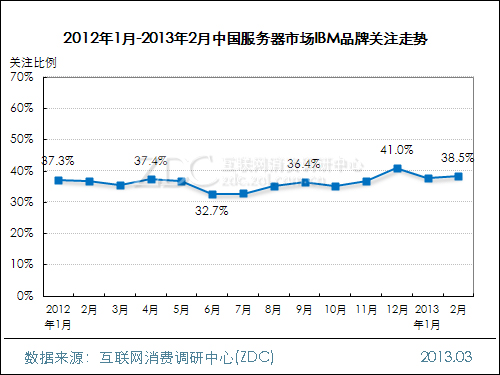 2013年2月中国服务器市场分析报告