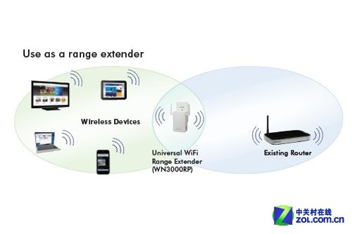 轻松拓展无线 NETGEAR WN3000RP初体验
