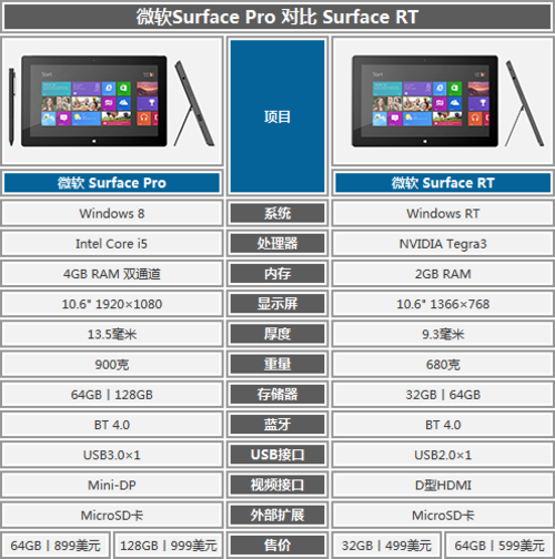 SurfaceҴ RT/Pro 