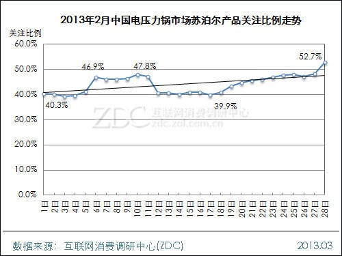 2013年2月中国电压力锅市场分析报告