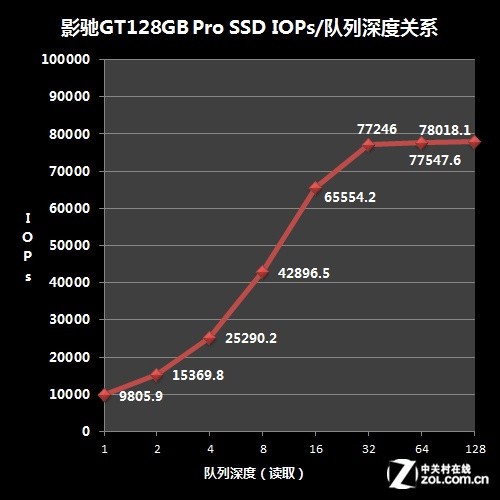  ӰThunderϵ128GB SSD 