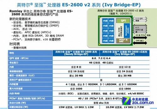 Ӣ�ض���ǿTM ������E5-2600 v2��Ʒ���� 
