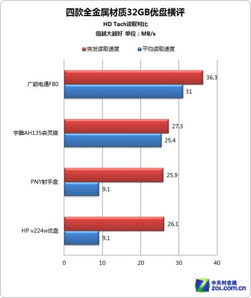 ȷȫ洢 Ŀȫ32GB 
