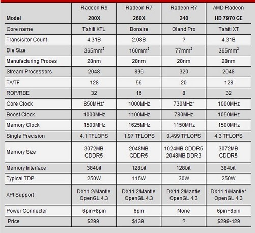 赏图观卡 r9-280x/r7-260x/240新卡解析