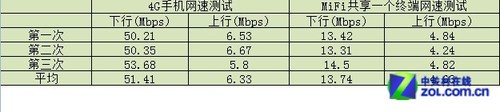 ƶ4G MiFiֻĲͬ 