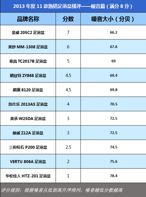 噪音对比评分表