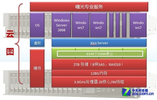 三巨头孕育“云图” 曙光新GPU产品本土化