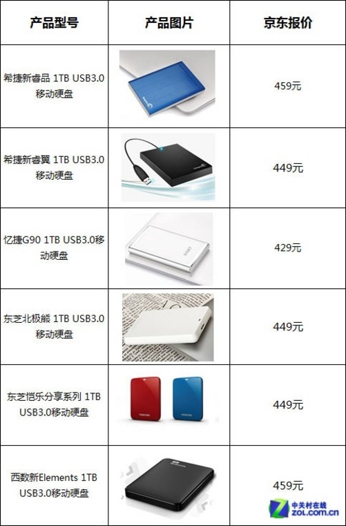 怎样购买移动硬盘