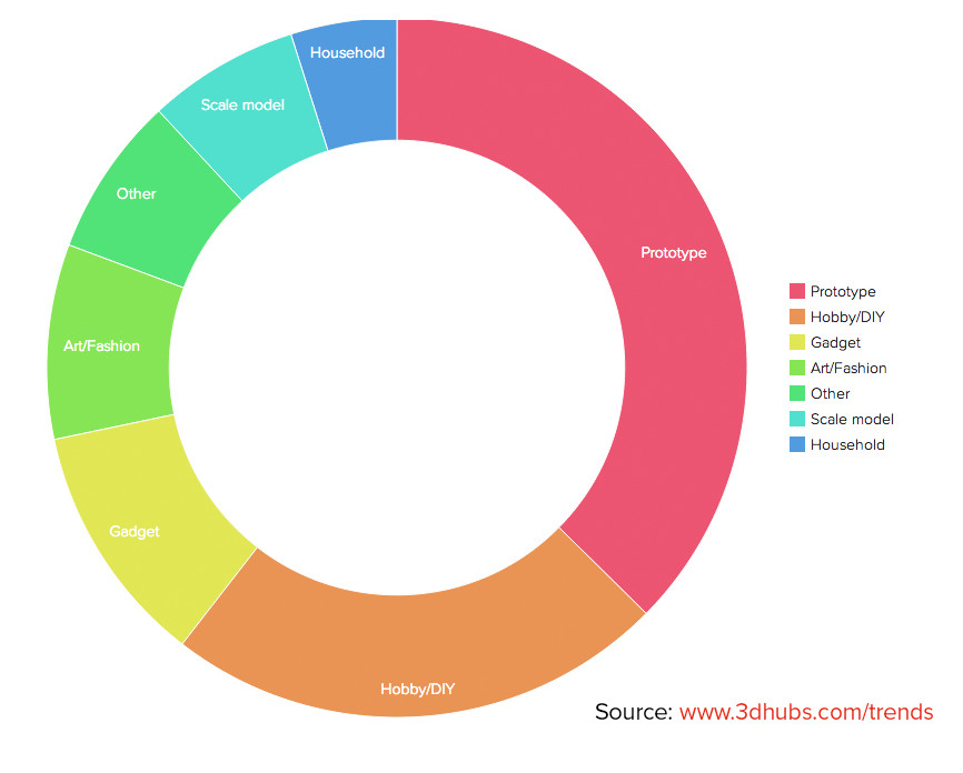 【高清图】 现状与未来:解读3dhubs 3d打印报告图11