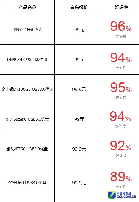 Ԫ 32GB USB3.0̶Ա 