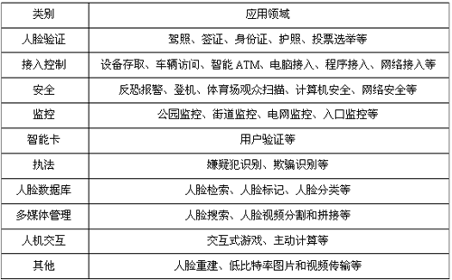 �߾�������ʶ����Ӧ���뷢չ����ǳ�� 