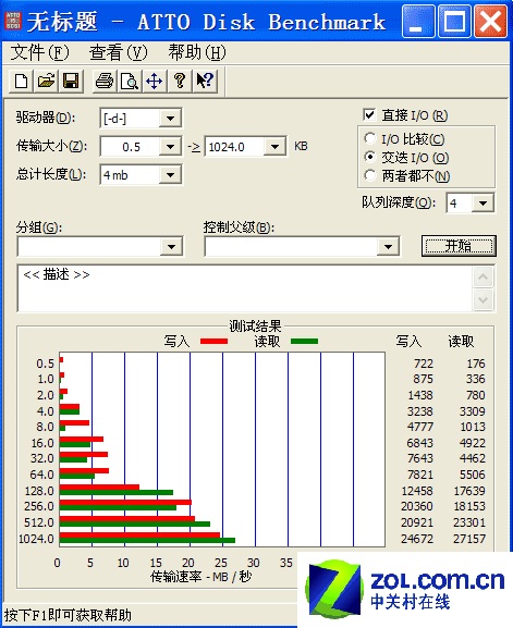 OneTouch 4 MiniƶӲATTO Disk BenchmarkԳɼ 