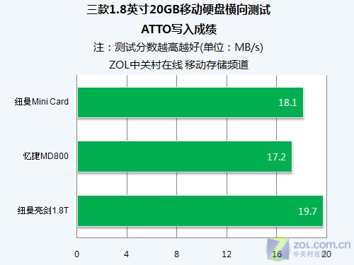 ATTO Disk Benchmarkд 