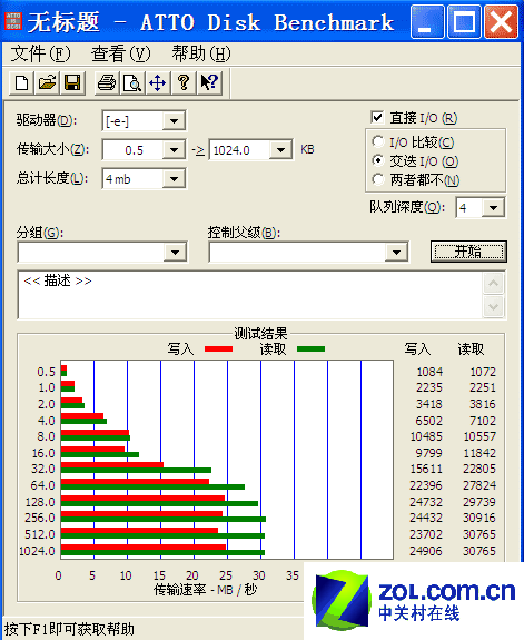 E901ƶӲATTO Disk BenchmarkԳɼ 