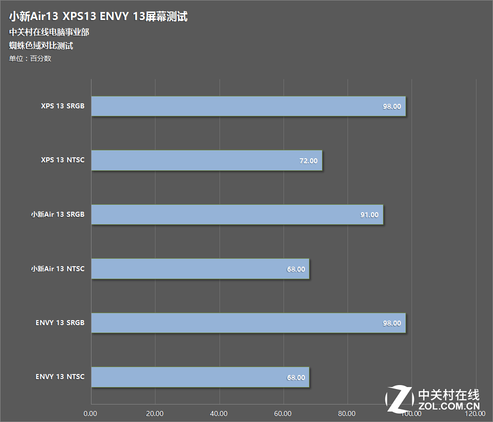 【高清图】 xps13 联想小新air13 envy13轻薄本对比图1