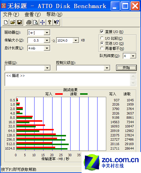 250GBƶӲATTO Disk BenchmarkԳɼ 