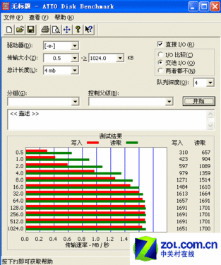 2GB̬ӲATTO Disk BenchmarkԳɼ 
