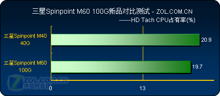 三星100G新M60系列笔记本硬盘完全测试