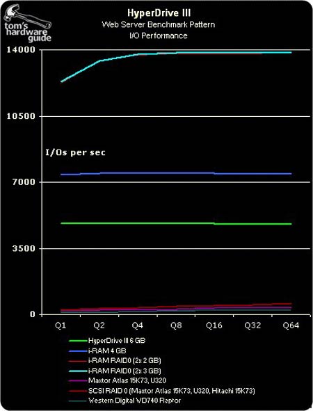 硬盘终结者?HyperD III与i-RAM争锋