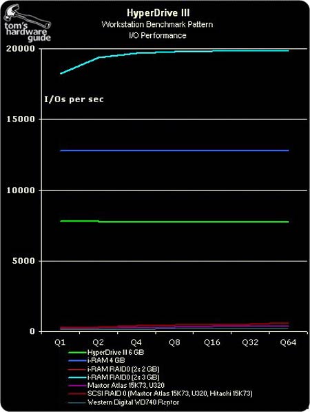硬盘终结者?HyperD III与i-RAM争锋