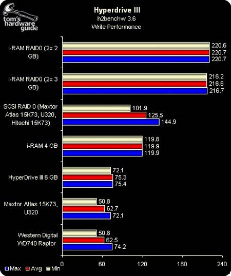 硬盘终结者?HyperD III与i-RAM争锋